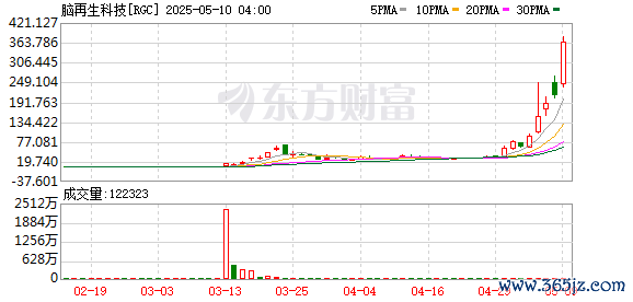 股票杠杆配资网 脑再生科技涨近60%