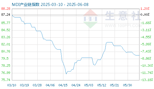 股票配资开户网站 6月3日MDI产业链情报