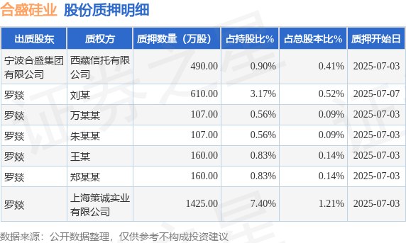 正规实盘配资股票 合盛硅业（603260）2名股东合计质押3059万股，占总股本2.6%