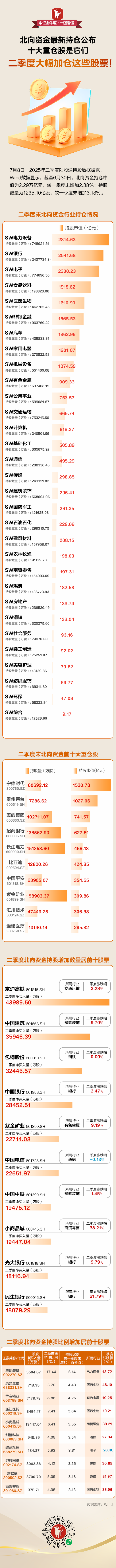 配资证券 【一图看懂】北向资金最新持仓曝光！十大重仓股是它们，二季度大幅加仓这些股票
